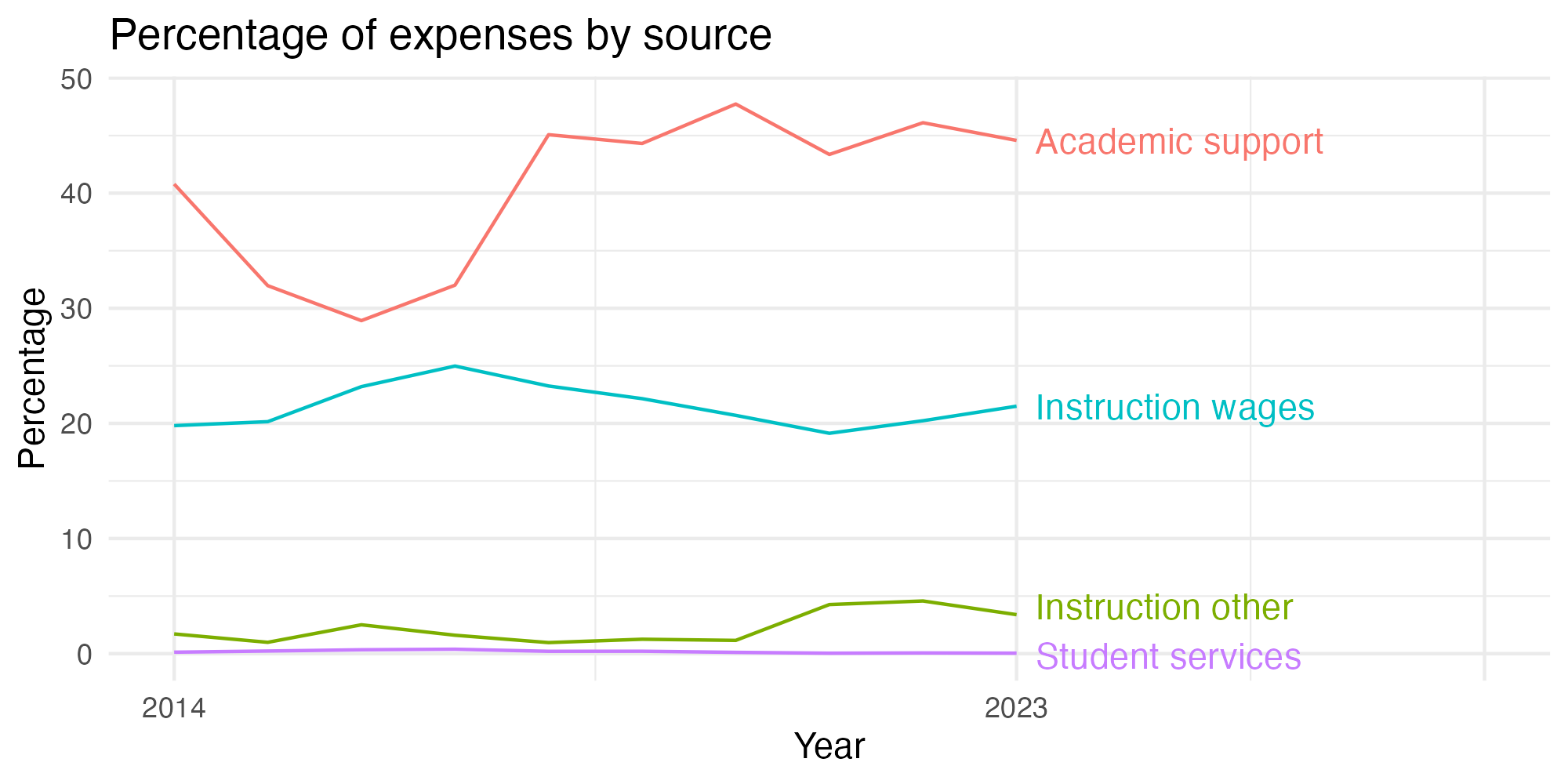 Line plot showing expenses by category over time.