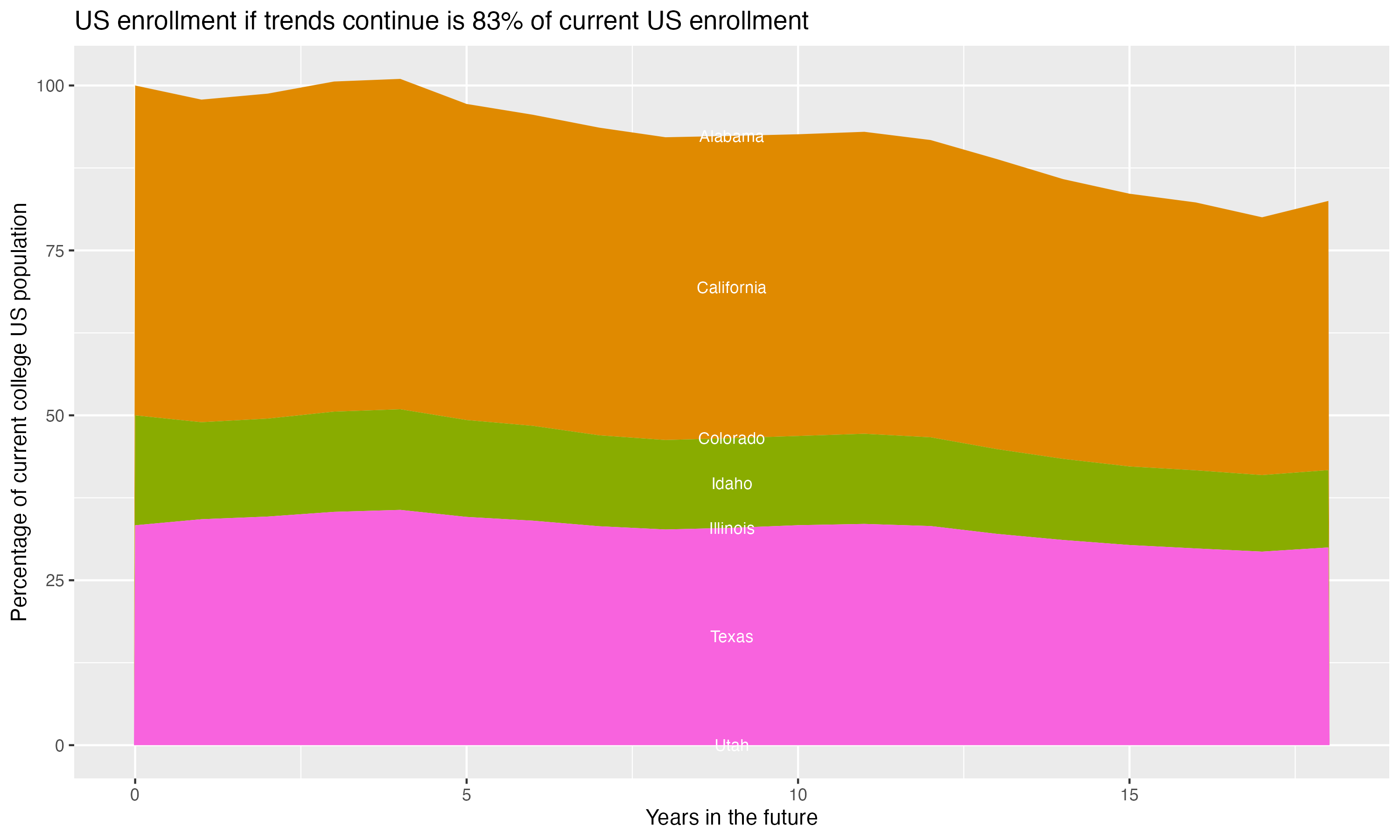 Stacked area plot showing trends if enrollment of 18 year olds per state stay constant; it will be 83percent of the current population.