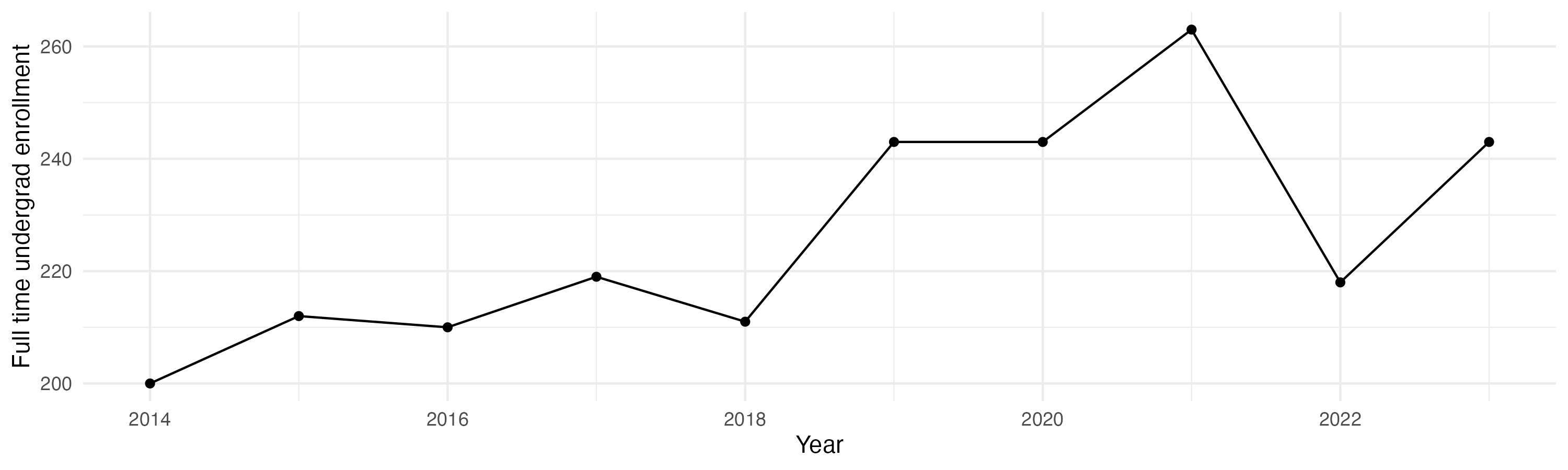Line plot showing the the full time undergraduate enrollment over time