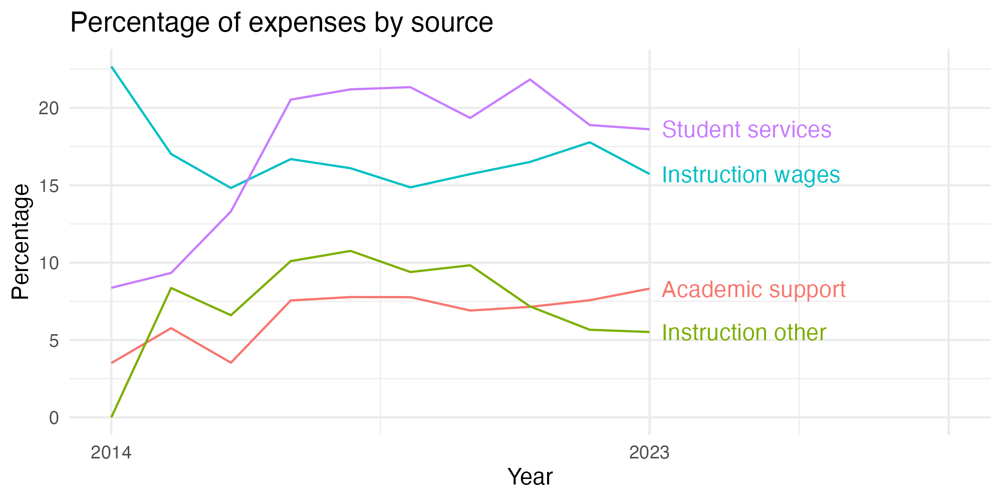 Line plot showing expenses by category over time.