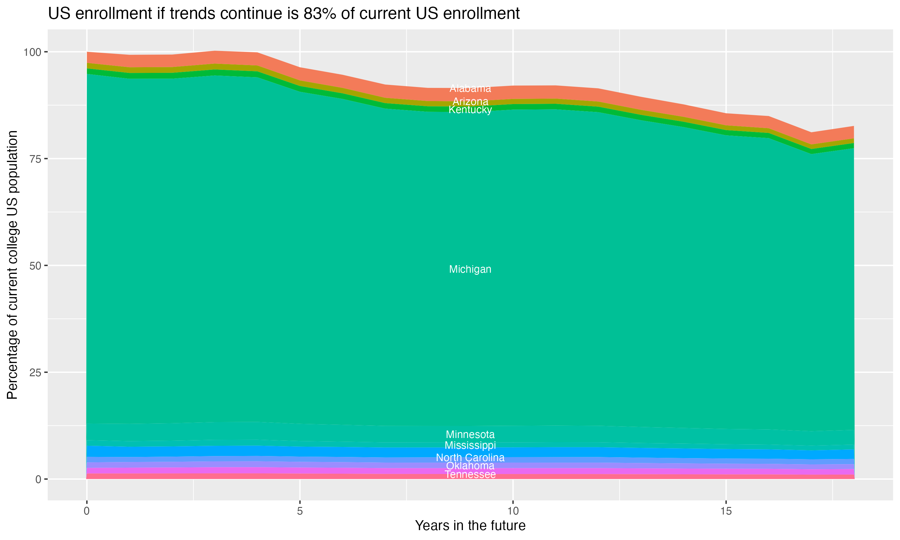 Stacked area plot showing trends if enrollment of 18 year olds per state stay constant; it will be 83percent of the current population.