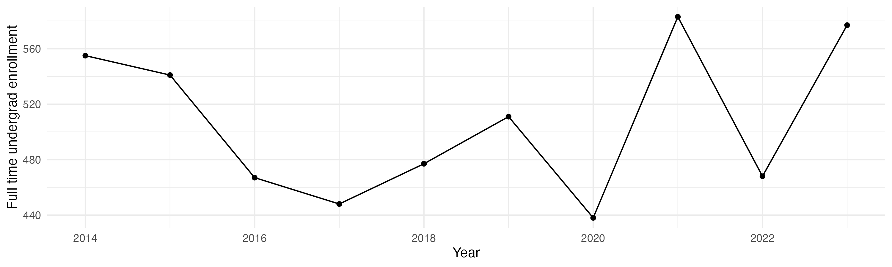 Line plot showing the the full time undergraduate enrollment over time