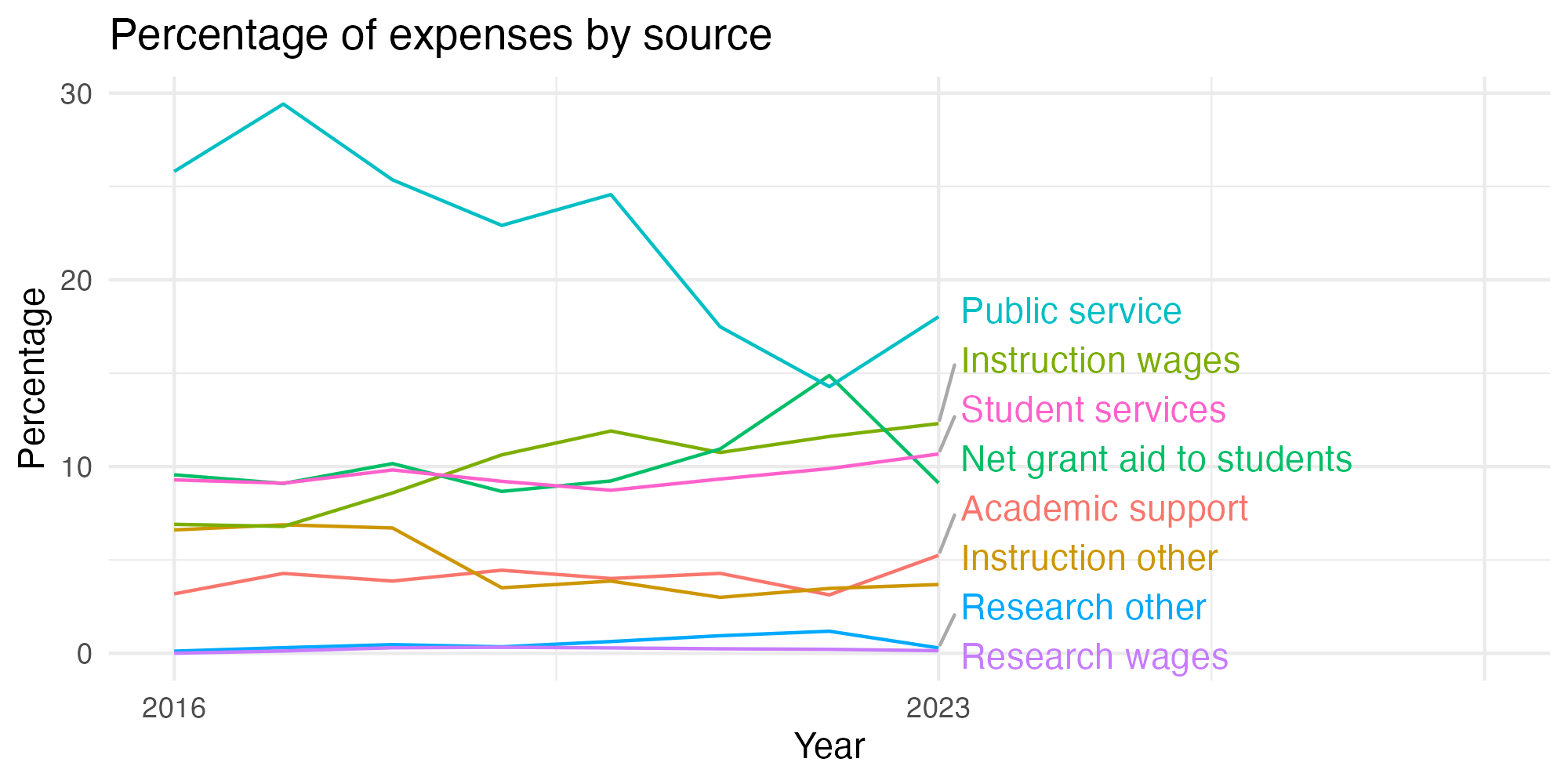 Line plot showing expenses by category over time.
