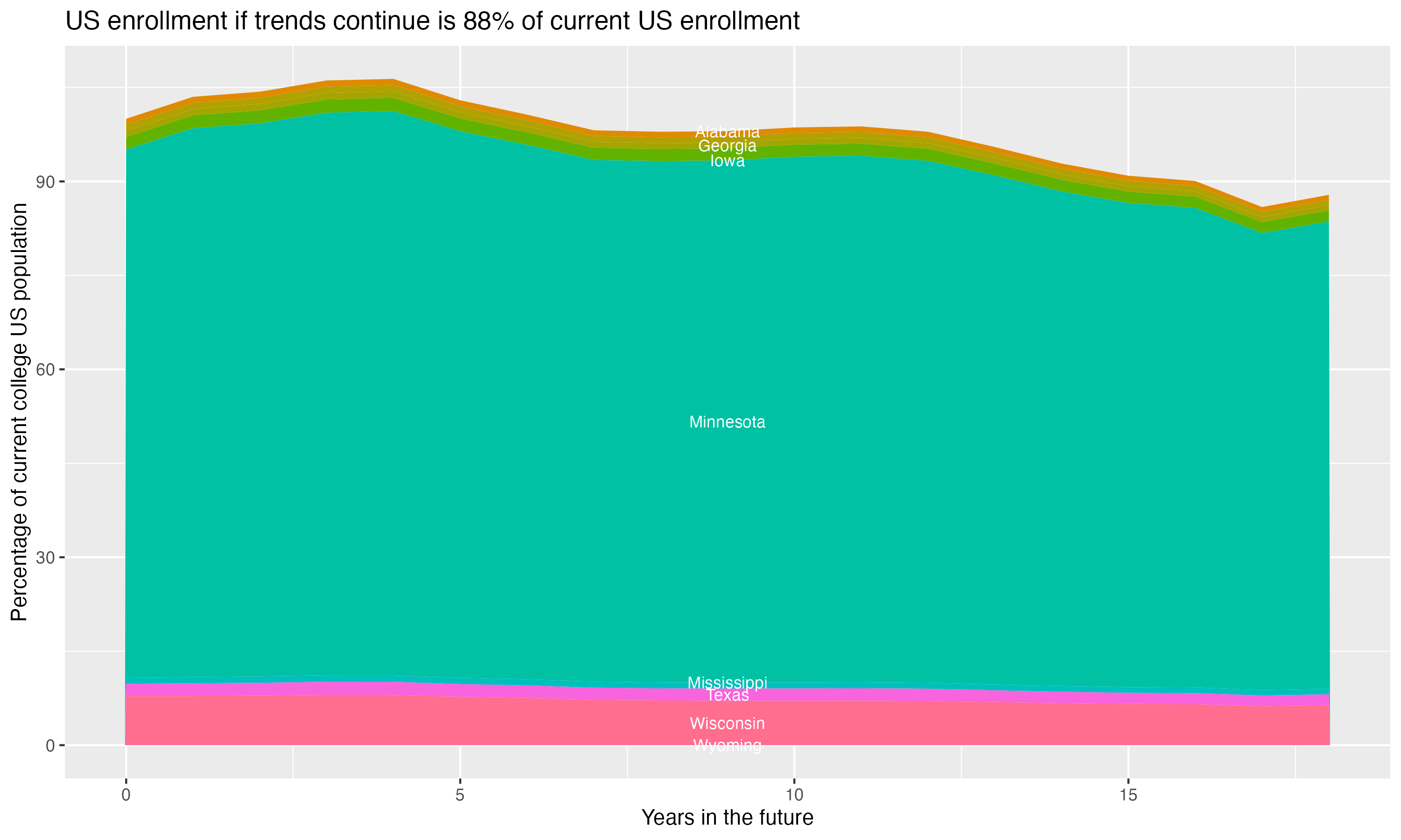 Stacked area plot showing trends if enrollment of 18 year olds per state stay constant; it will be 88percent of the current population.