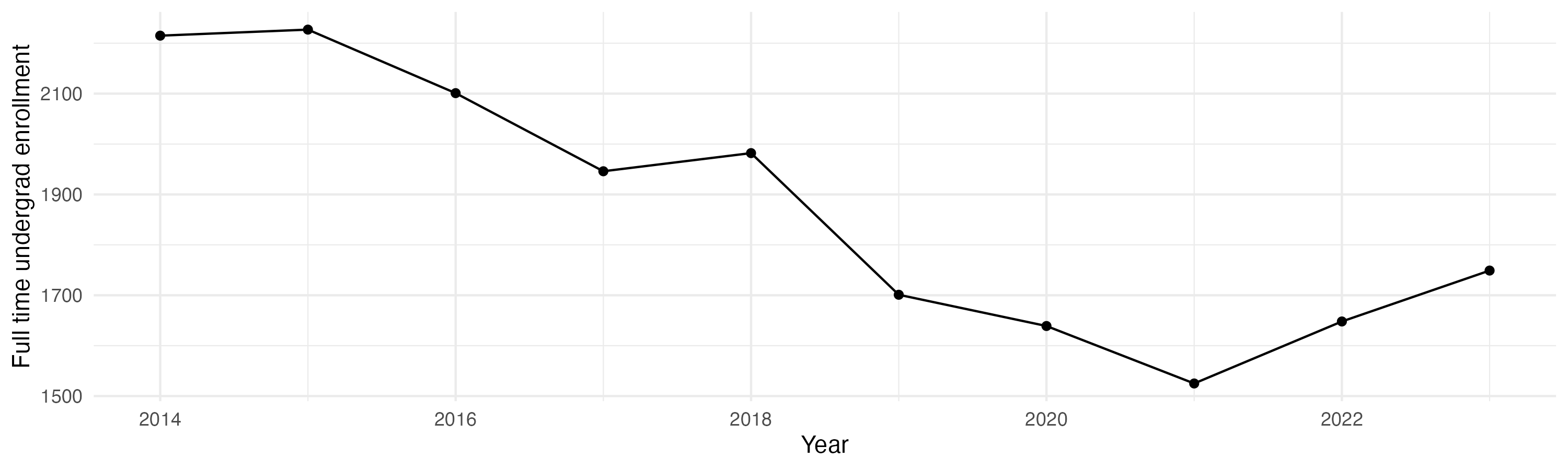 Line plot showing the the full time undergraduate enrollment over time