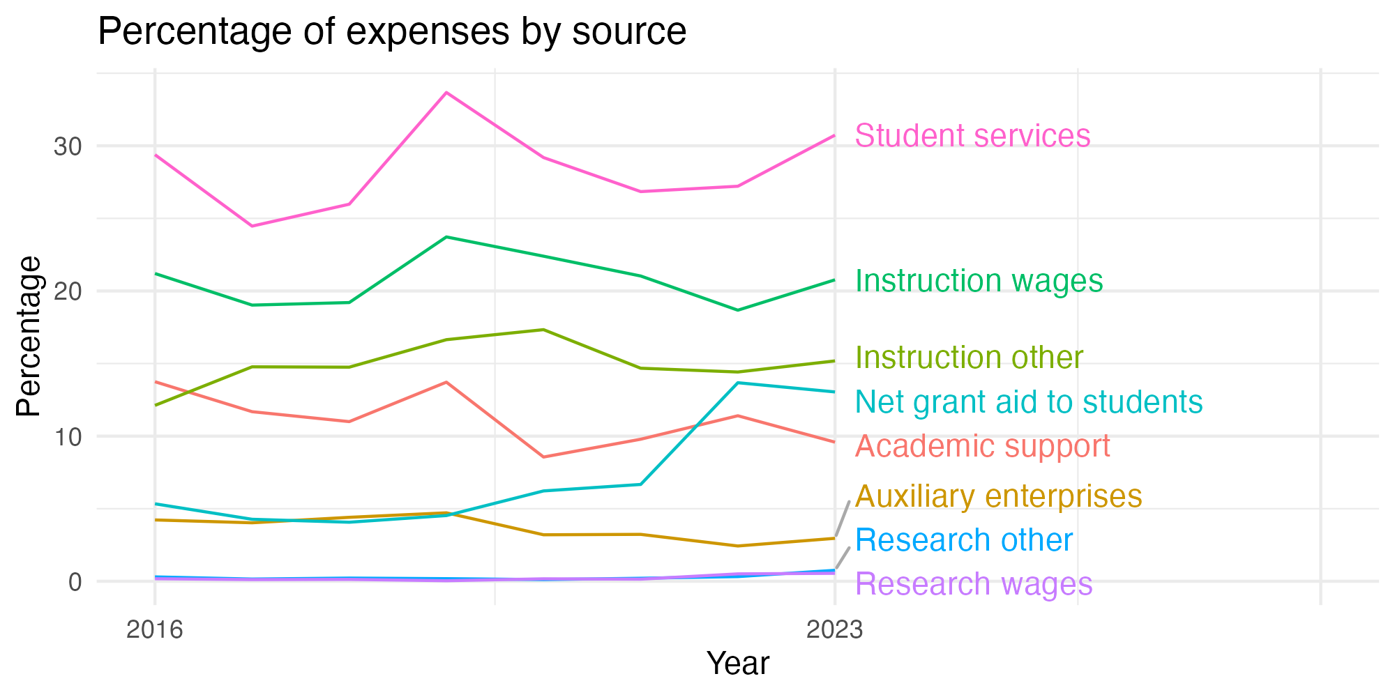 Line plot showing expenses by category over time.