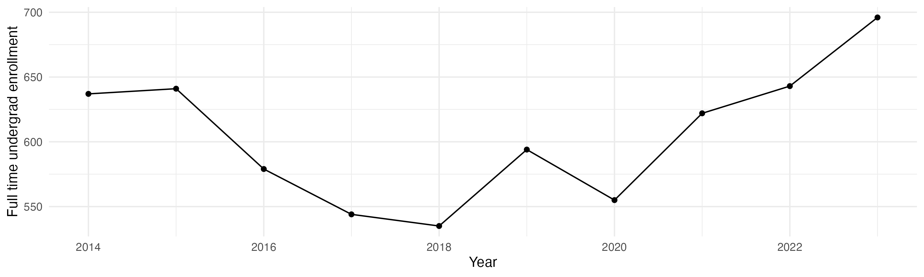 Line plot showing the the full time undergraduate enrollment over time