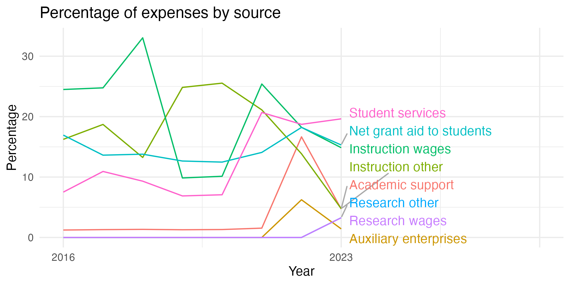 Line plot showing expenses by category over time.
