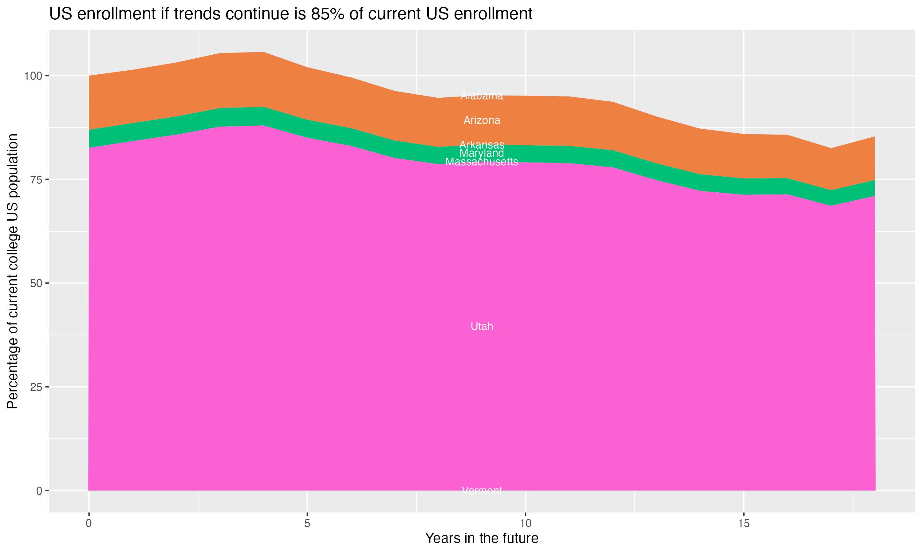 Stacked area plot showing trends if enrollment of 18 year olds per state stay constant; it will be 85percent of the current population.