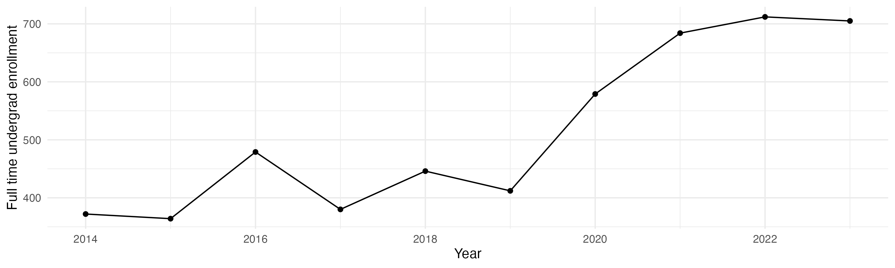 Line plot showing the the full time undergraduate enrollment over time