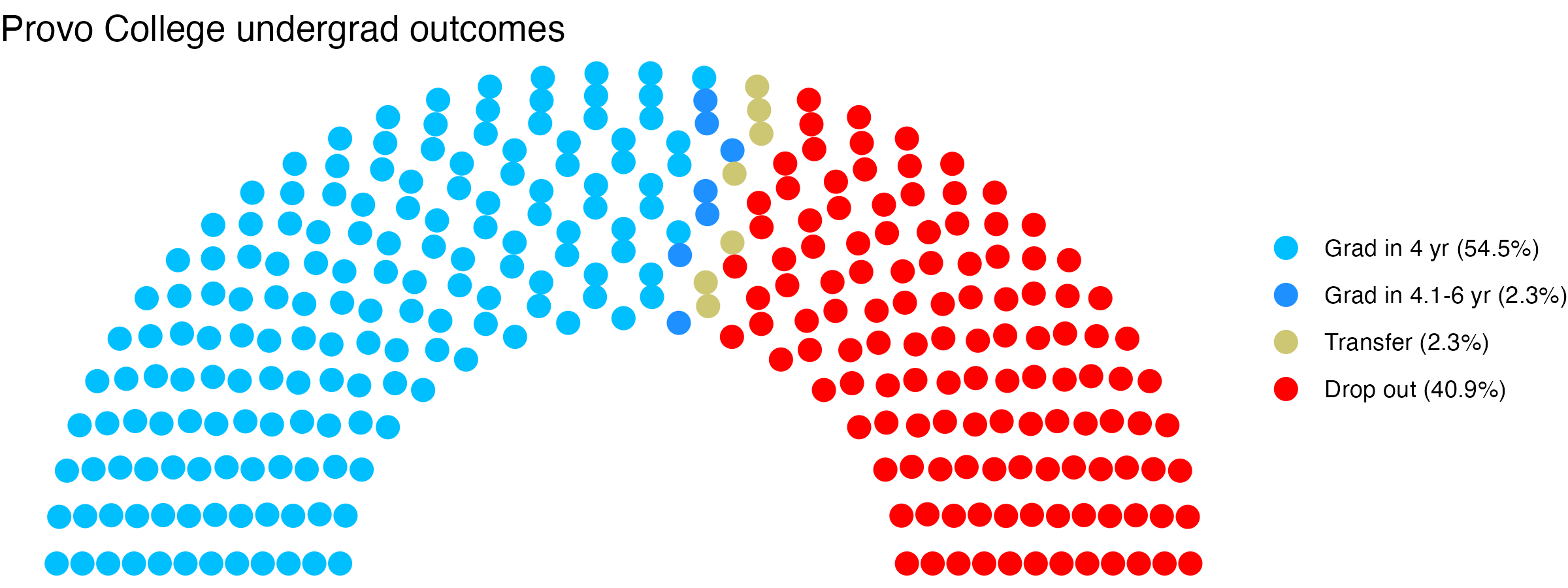 Parliament plot showing the outcomes for full time undergraduates