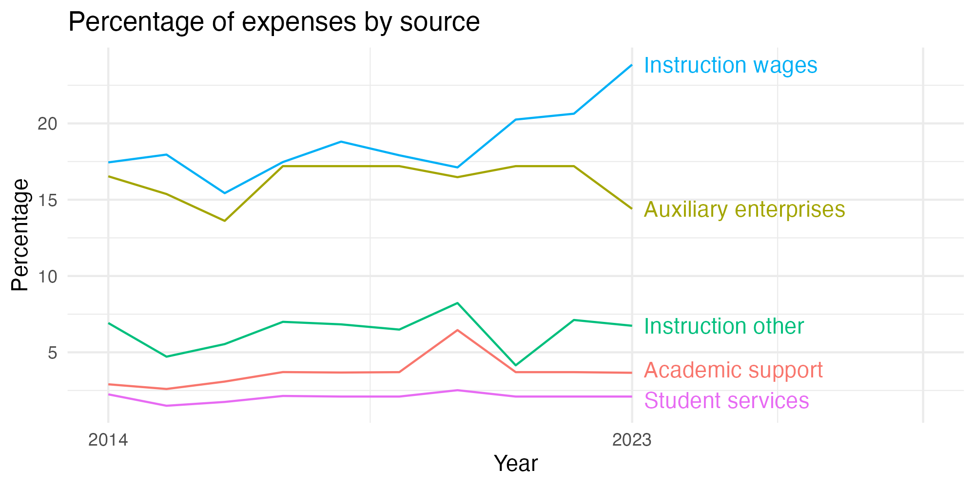 Line plot showing expenses by category over time.