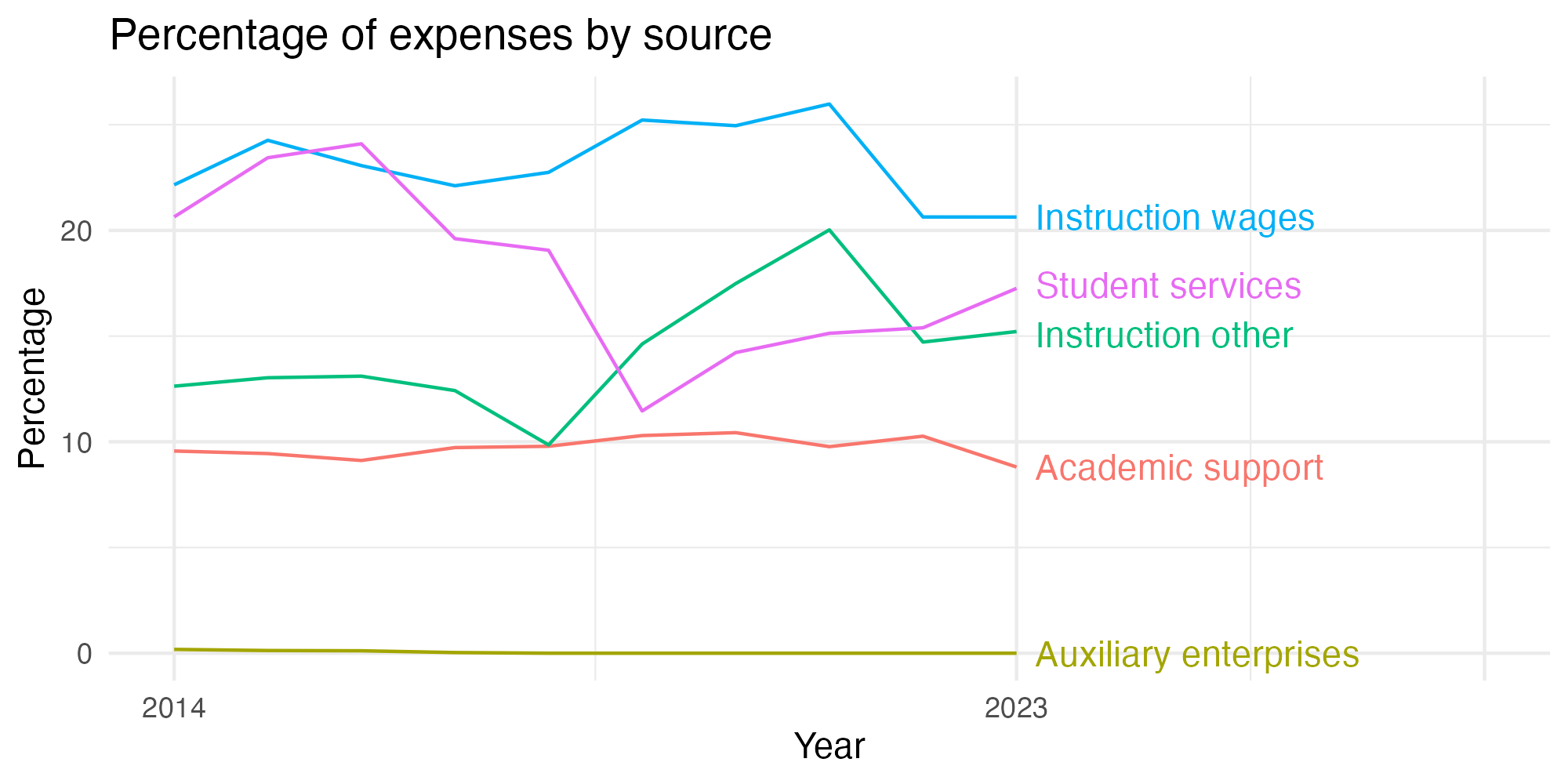 Line plot showing expenses by category over time.