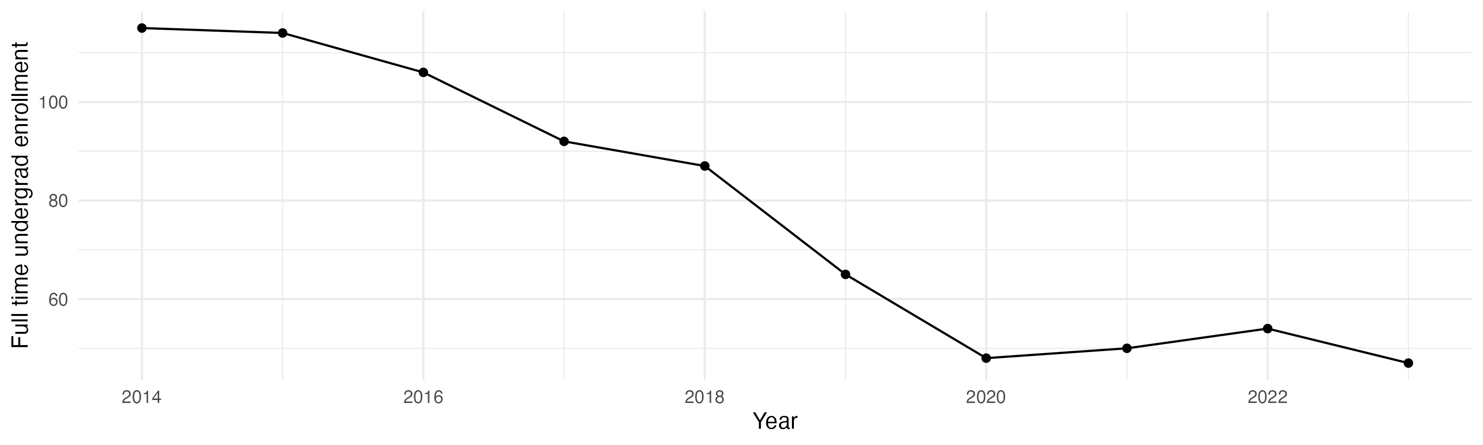 Line plot showing the the full time undergraduate enrollment over time
