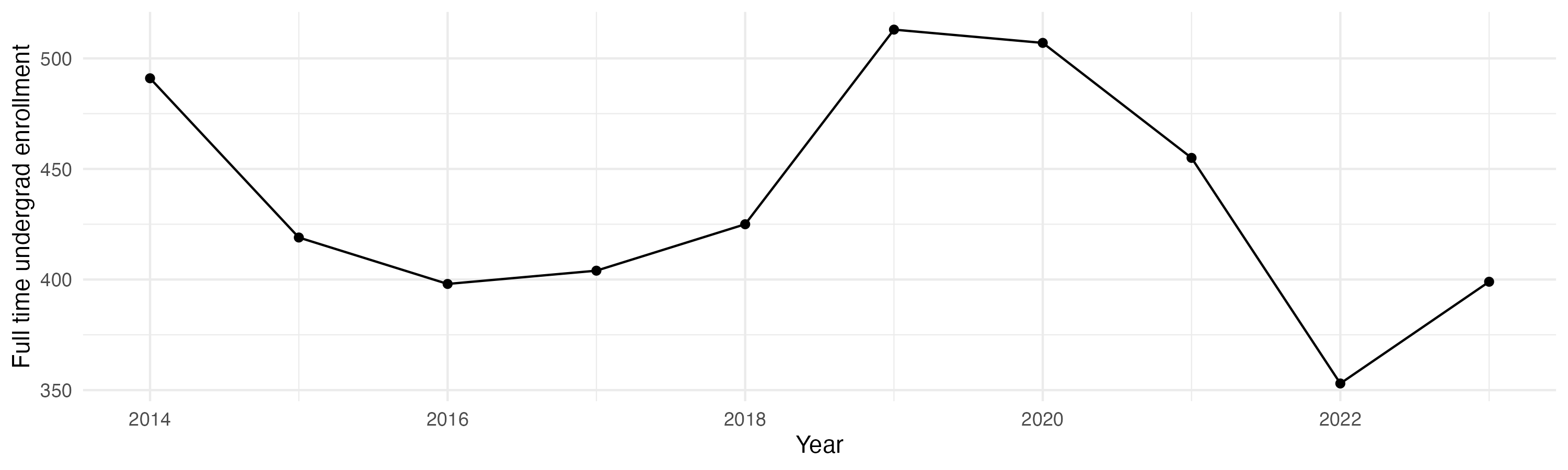 Line plot showing the the full time undergraduate enrollment over time