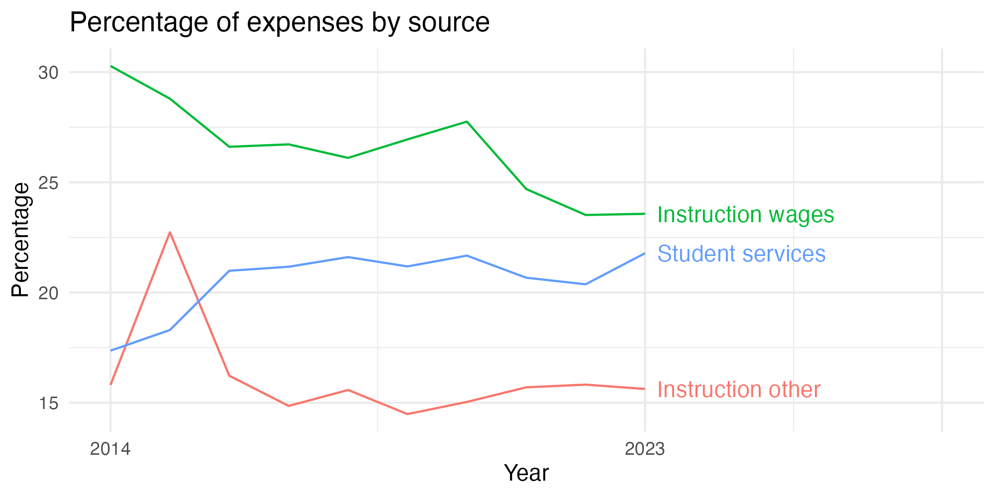 Line plot showing expenses by category over time.