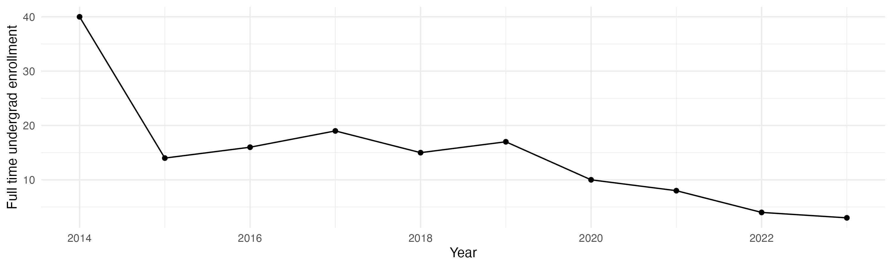 Line plot showing the the full time undergraduate enrollment over time