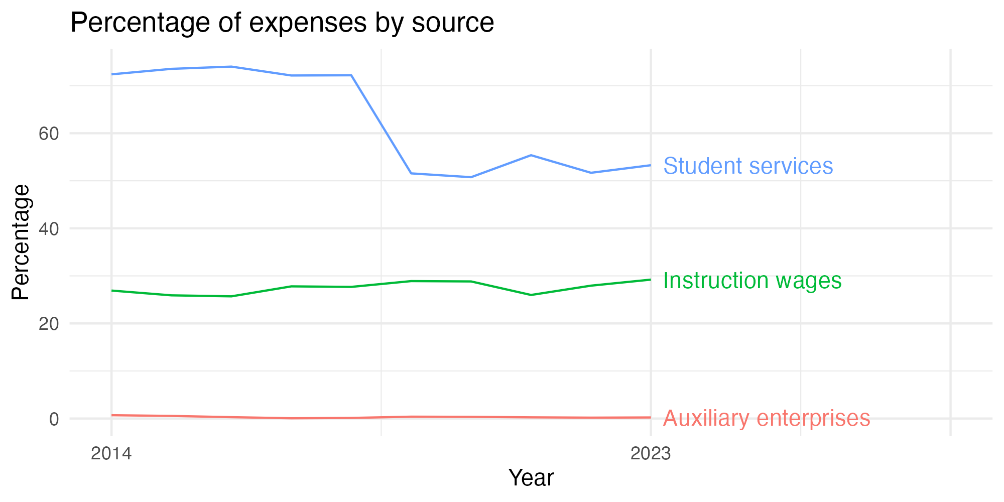 Line plot showing expenses by category over time.