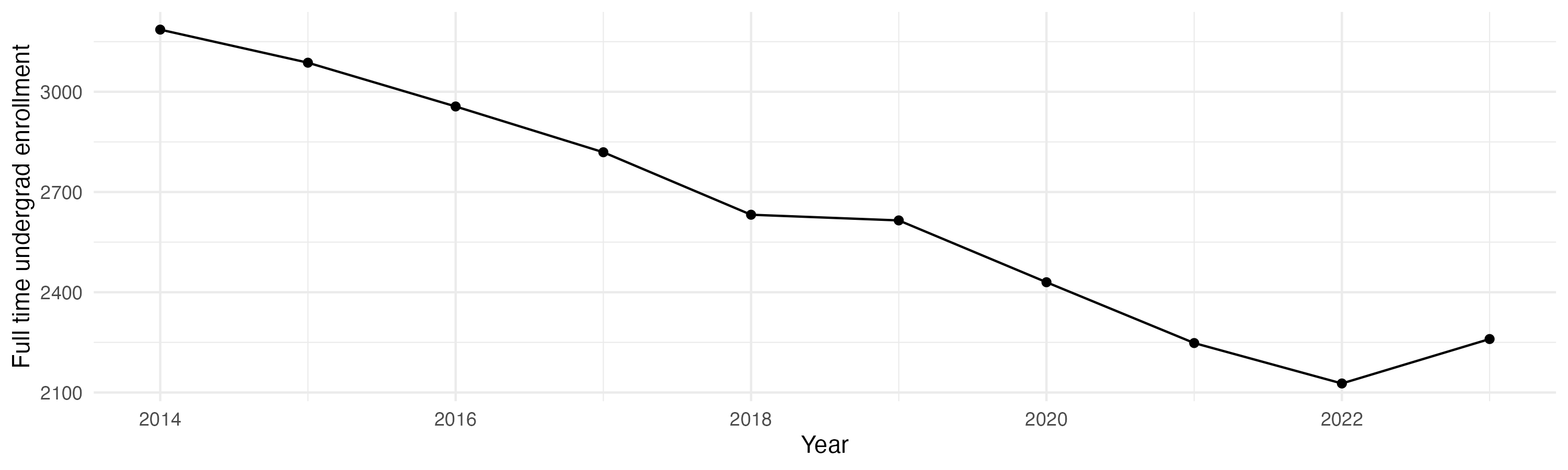 Line plot showing the the full time undergraduate enrollment over time