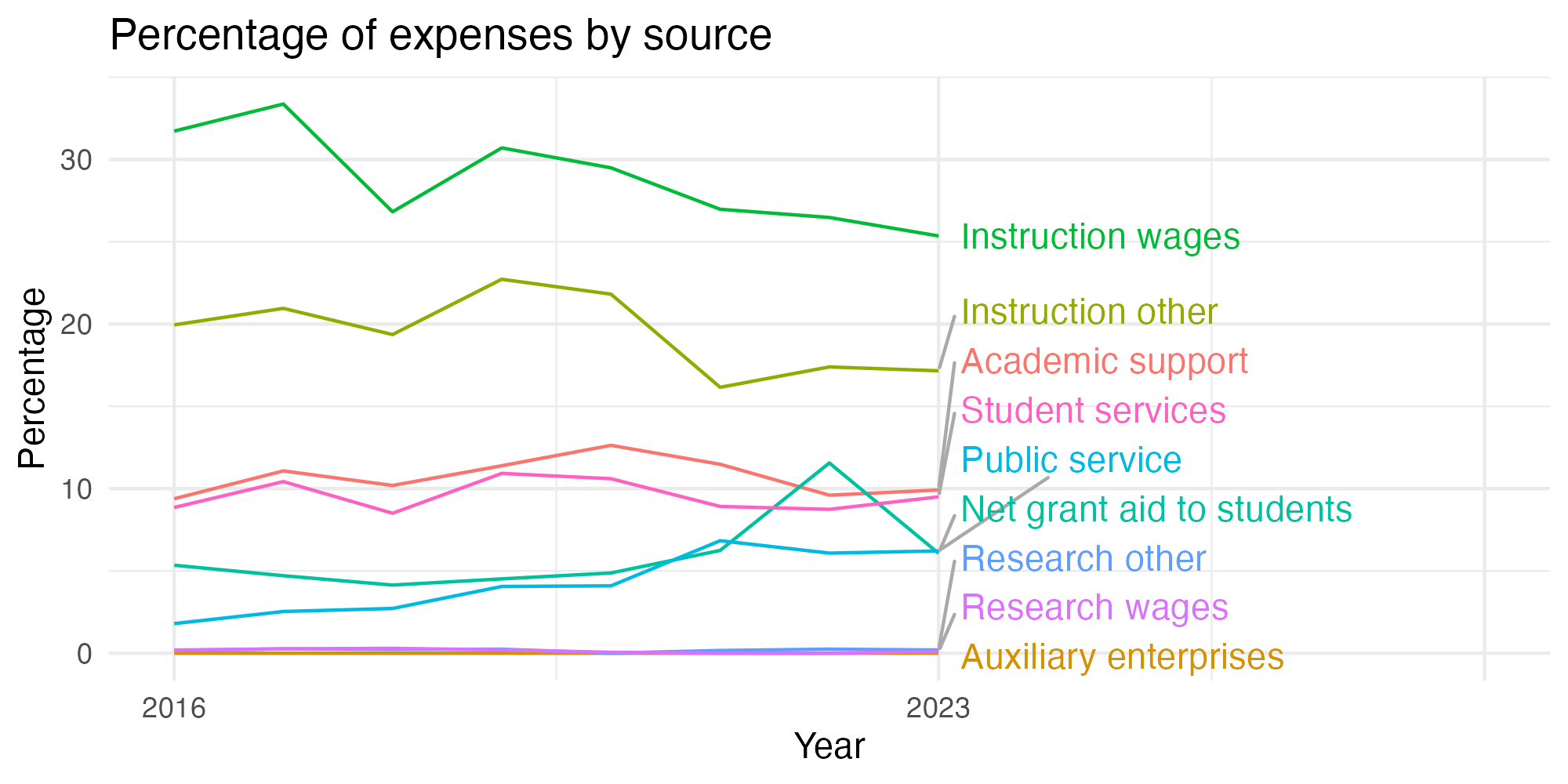 Line plot showing expenses by category over time.