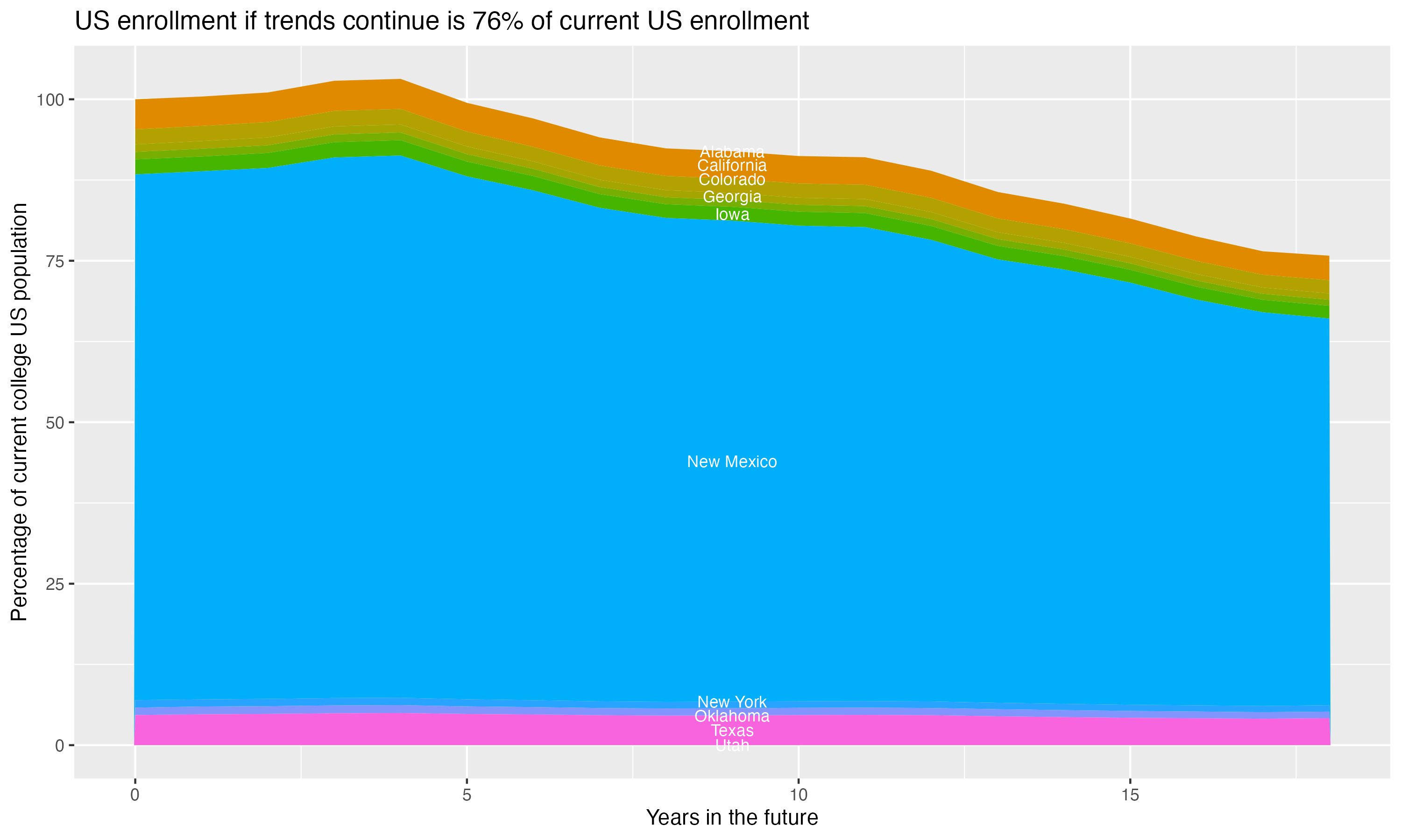 Stacked area plot showing trends if enrollment of 18 year olds per state stay constant; it will be 76percent of the current population.