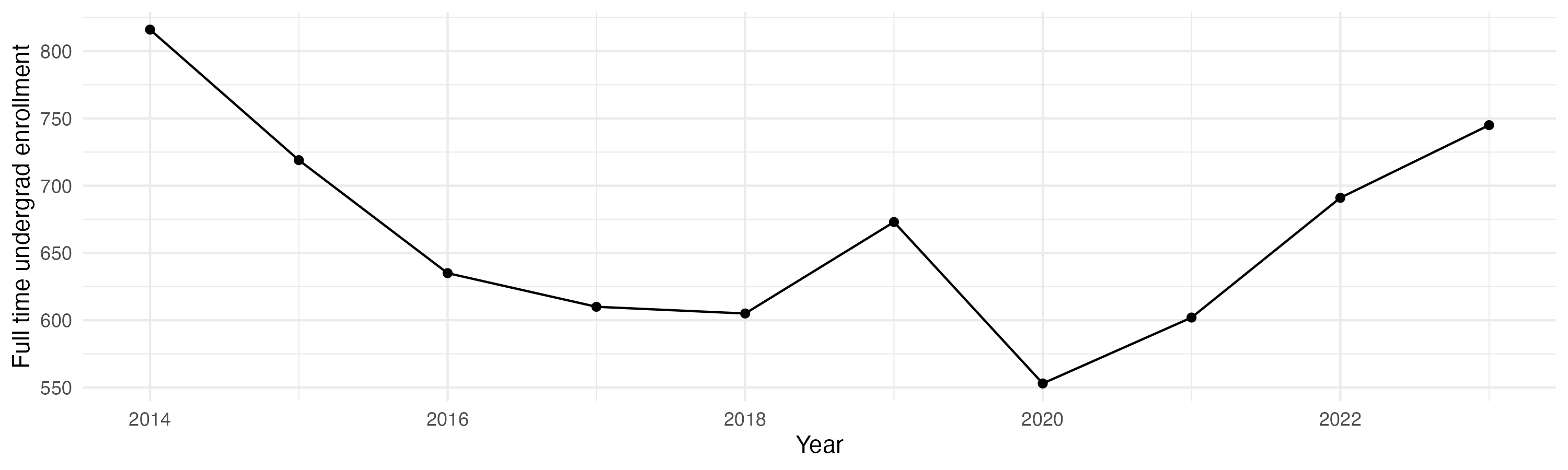 Line plot showing the the full time undergraduate enrollment over time