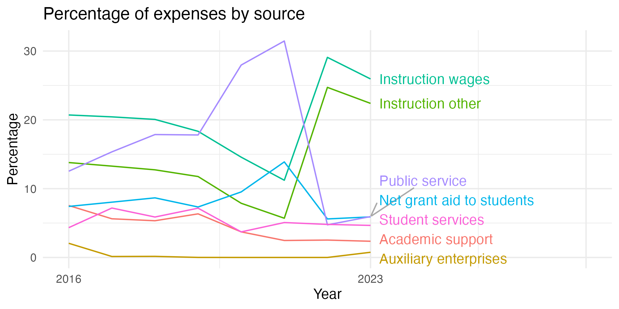 Line plot showing expenses by category over time.