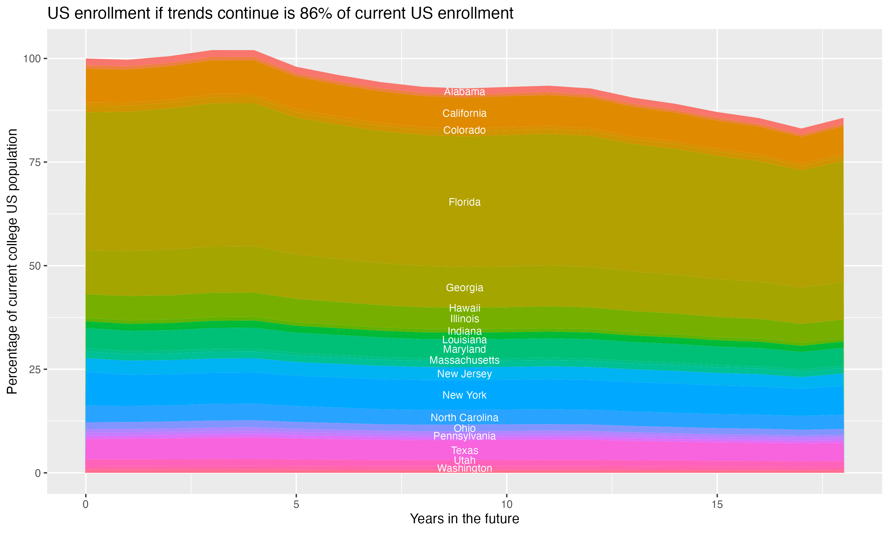 Stacked area plot showing trends if enrollment of 18 year olds per state stay constant; it will be 86percent of the current population.