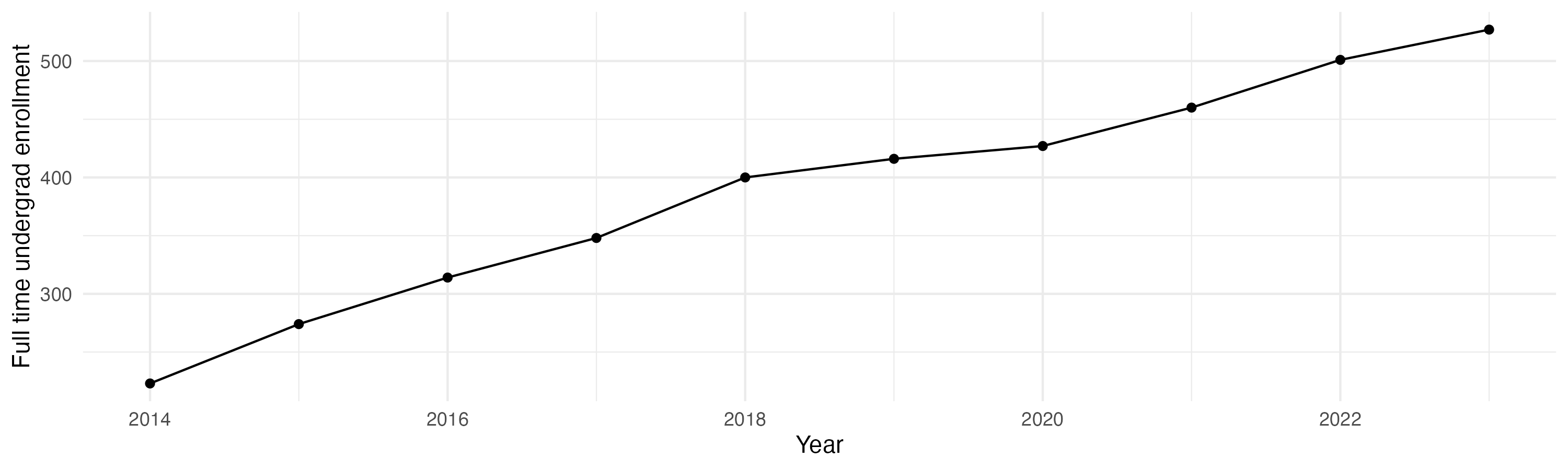 Line plot showing the the full time undergraduate enrollment over time