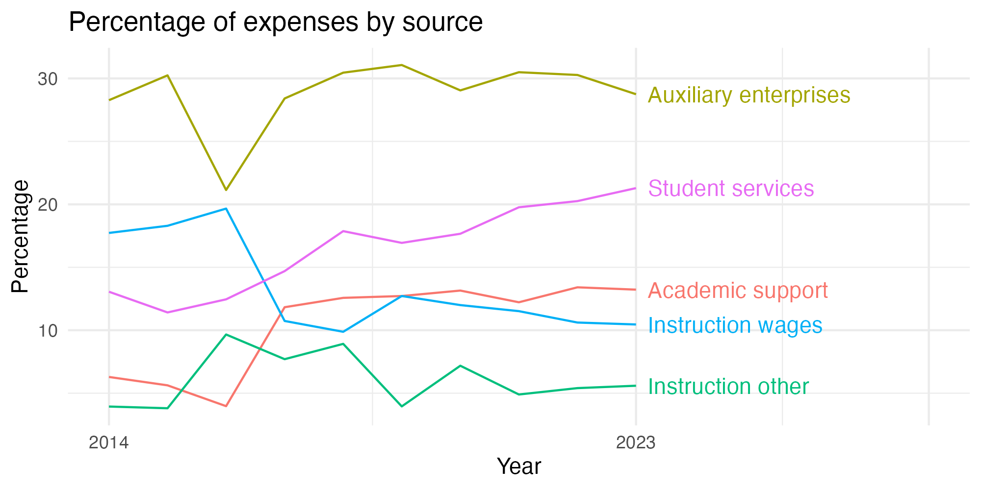 Line plot showing expenses by category over time.