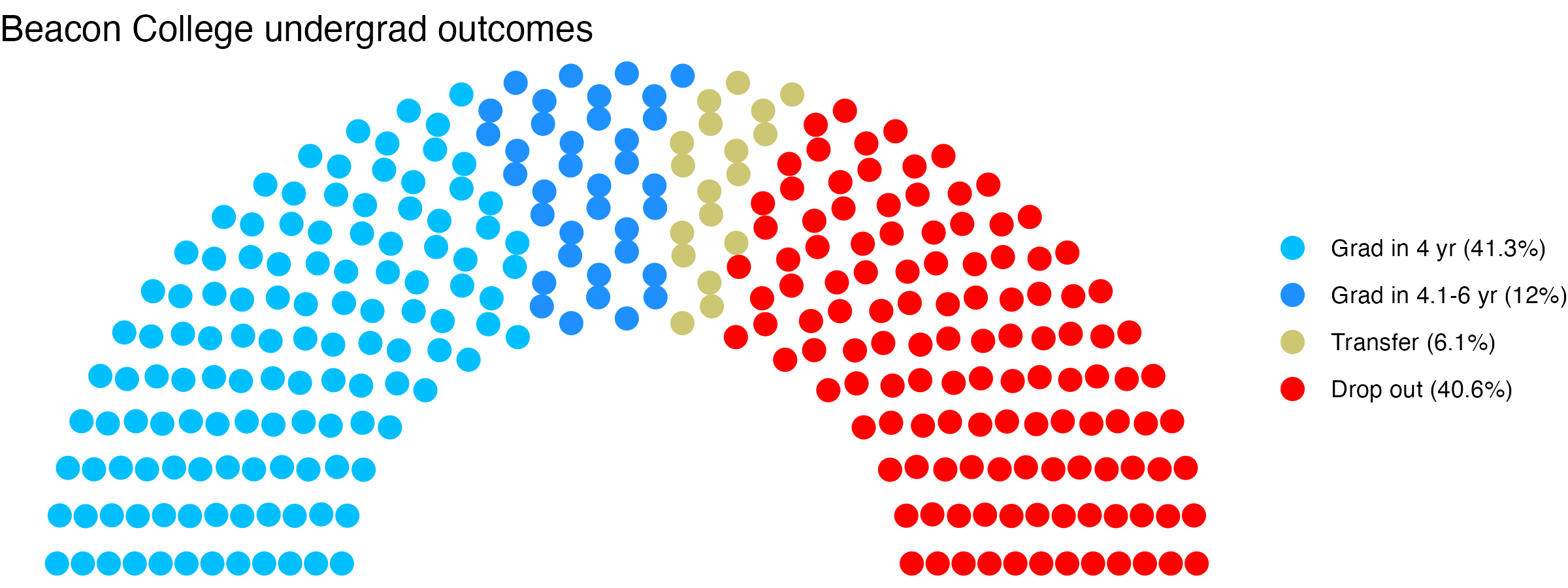 Parliament plot showing the outcomes for full time undergraduates