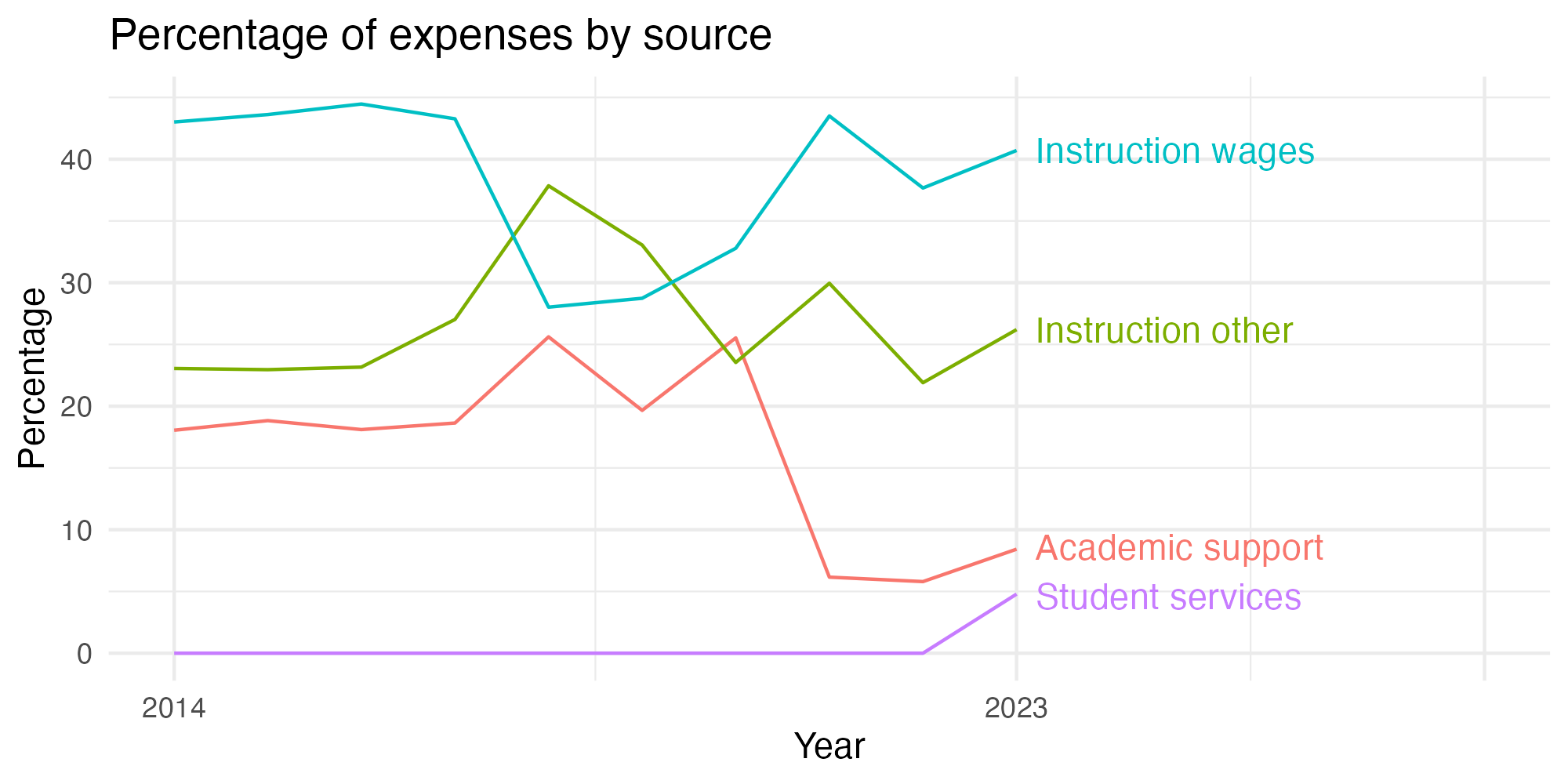 Line plot showing expenses by category over time.