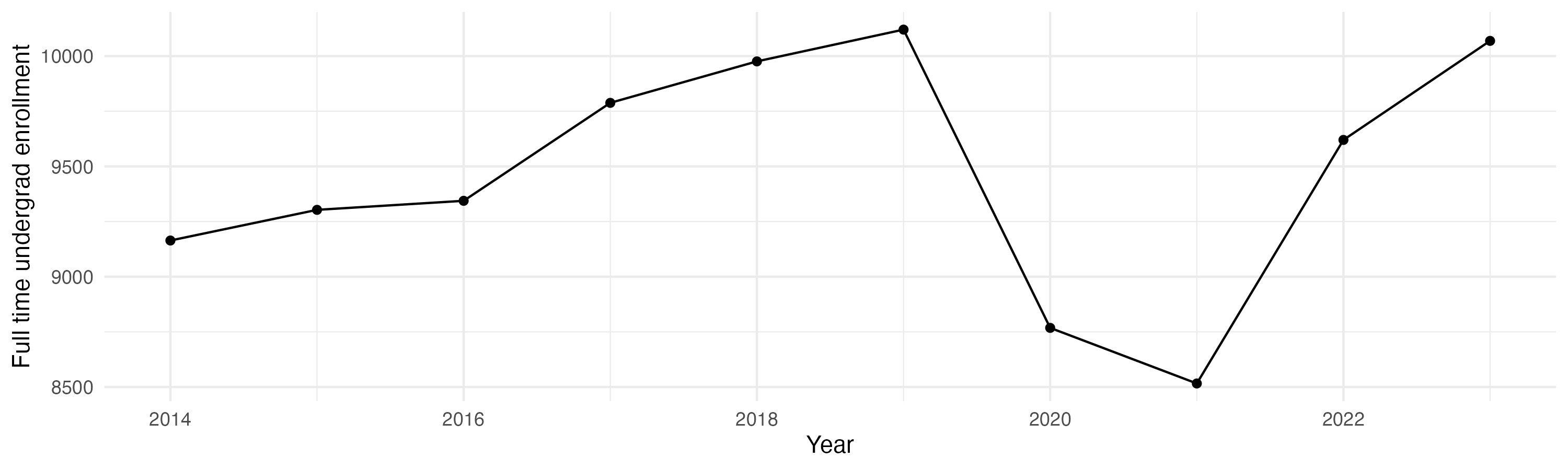 Line plot showing the the full time undergraduate enrollment over time