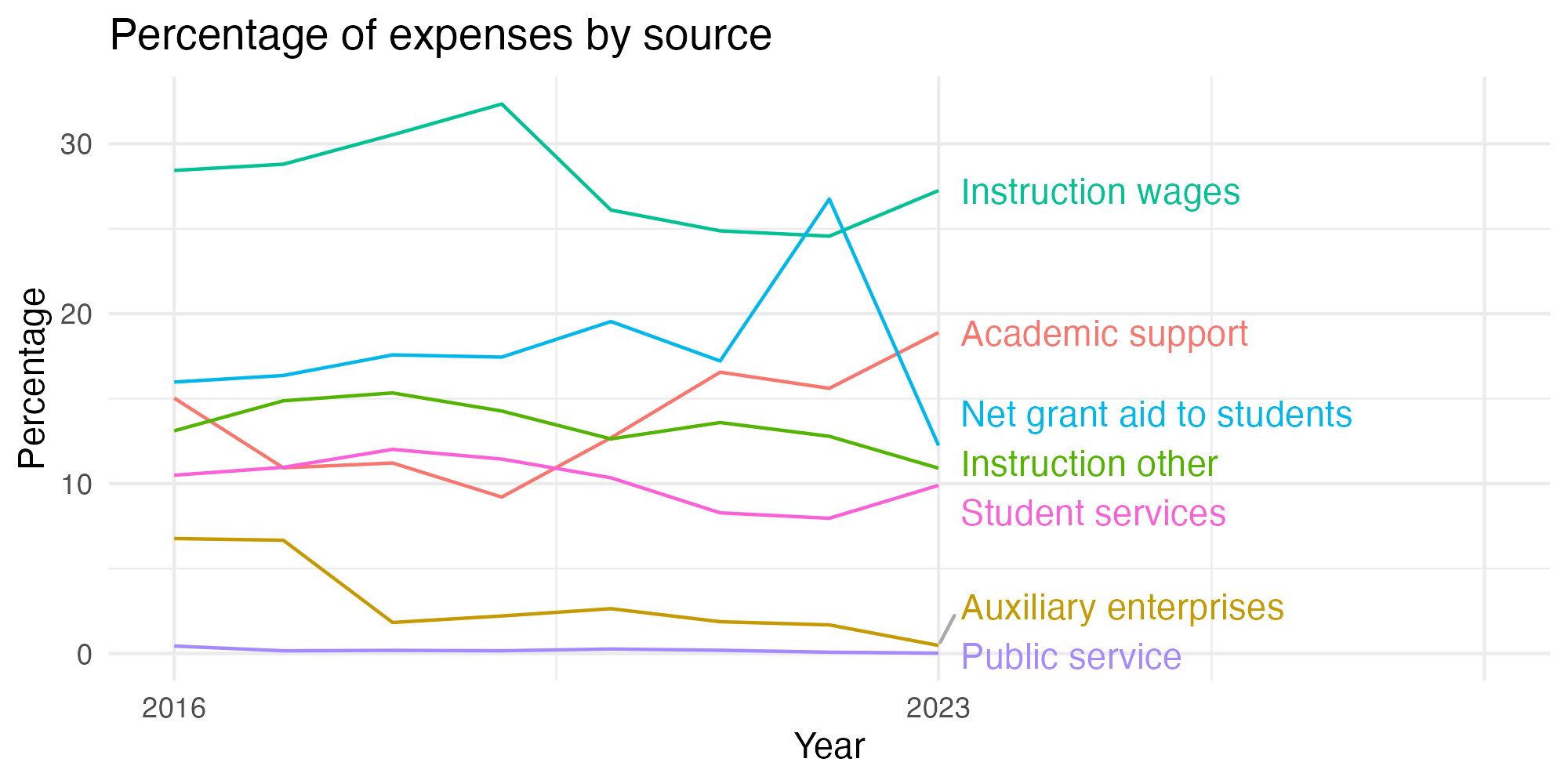 Line plot showing expenses by category over time.