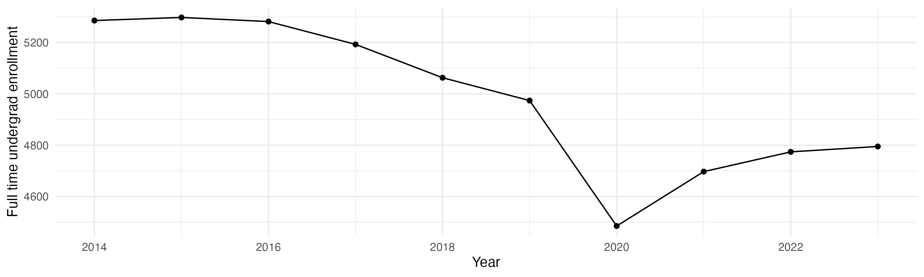 Line plot showing the the full time undergraduate enrollment over time