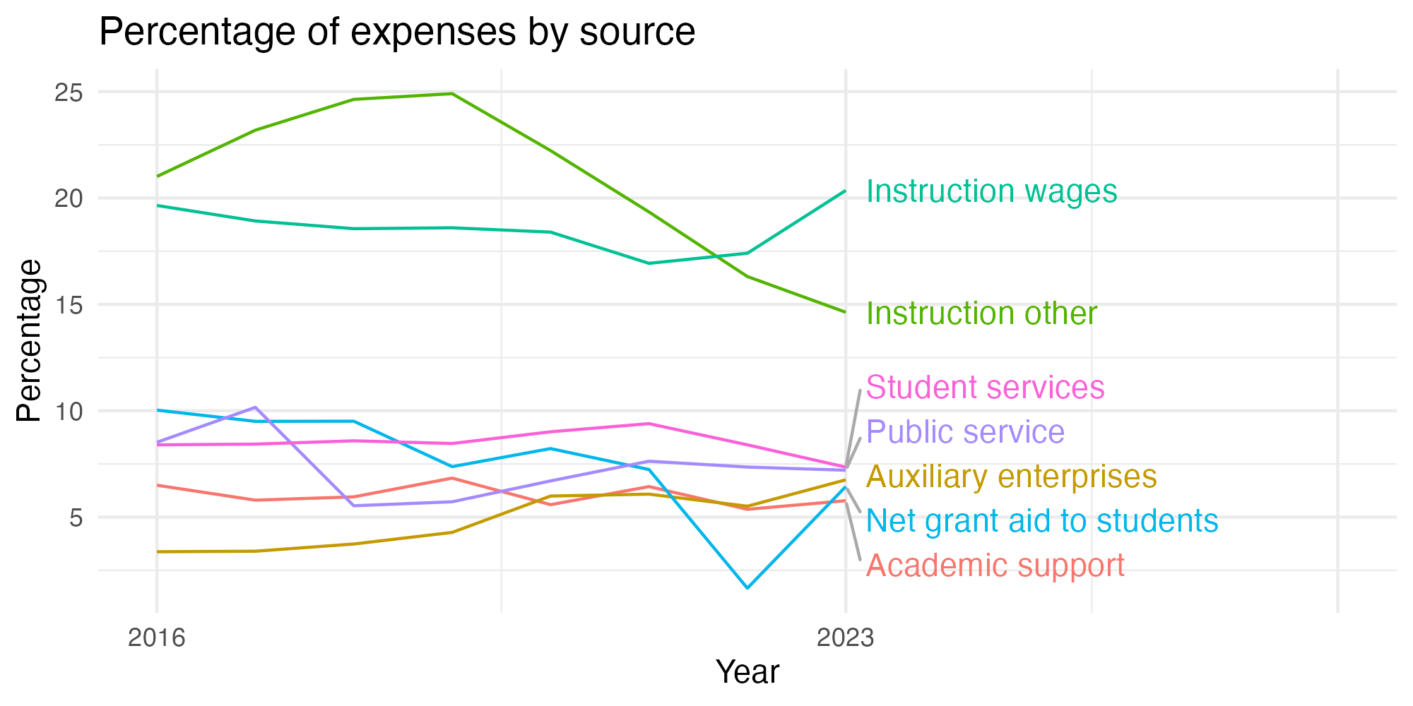 Line plot showing expenses by category over time.