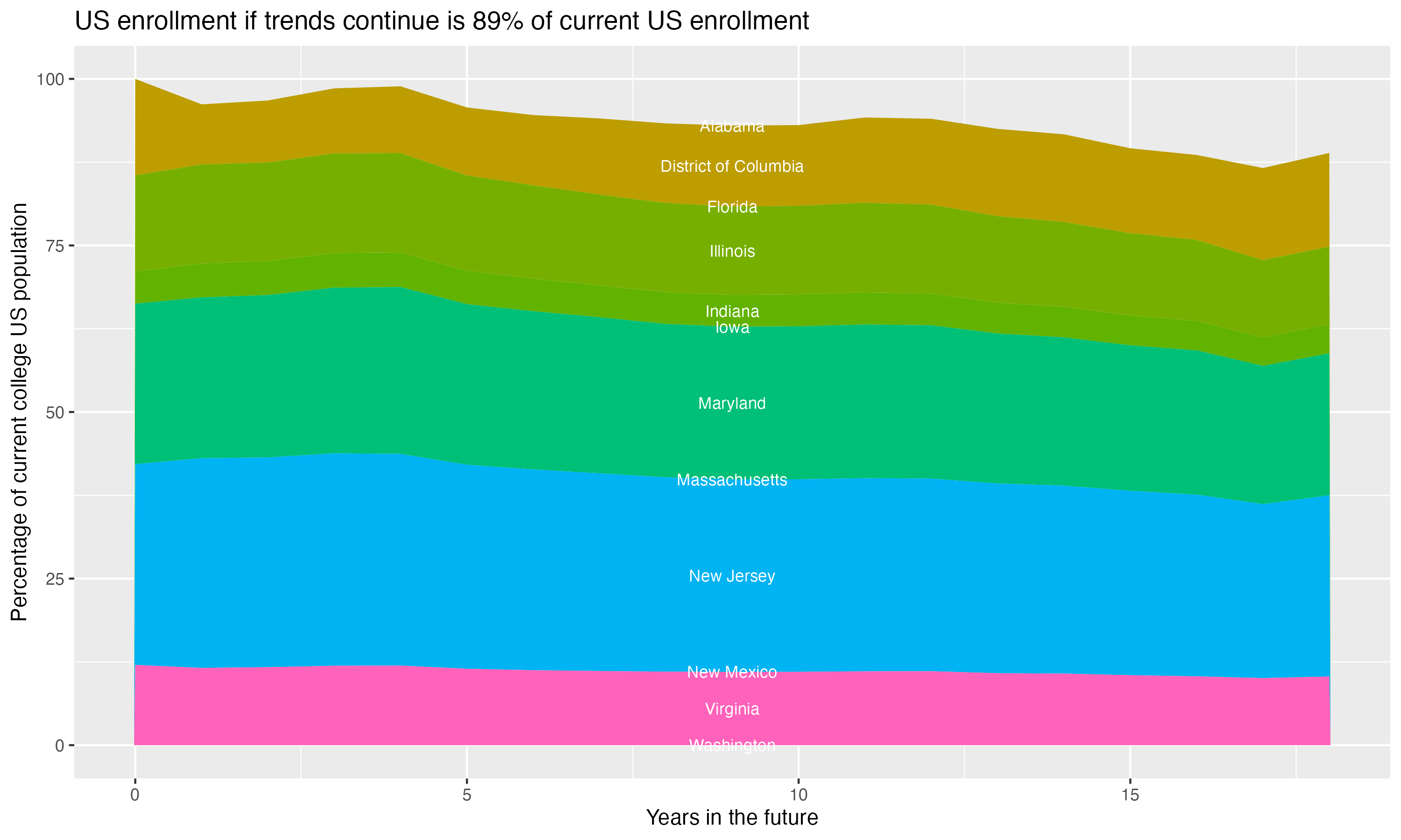 Stacked area plot showing trends if enrollment of 18 year olds per state stay constant; it will be 89percent of the current population.