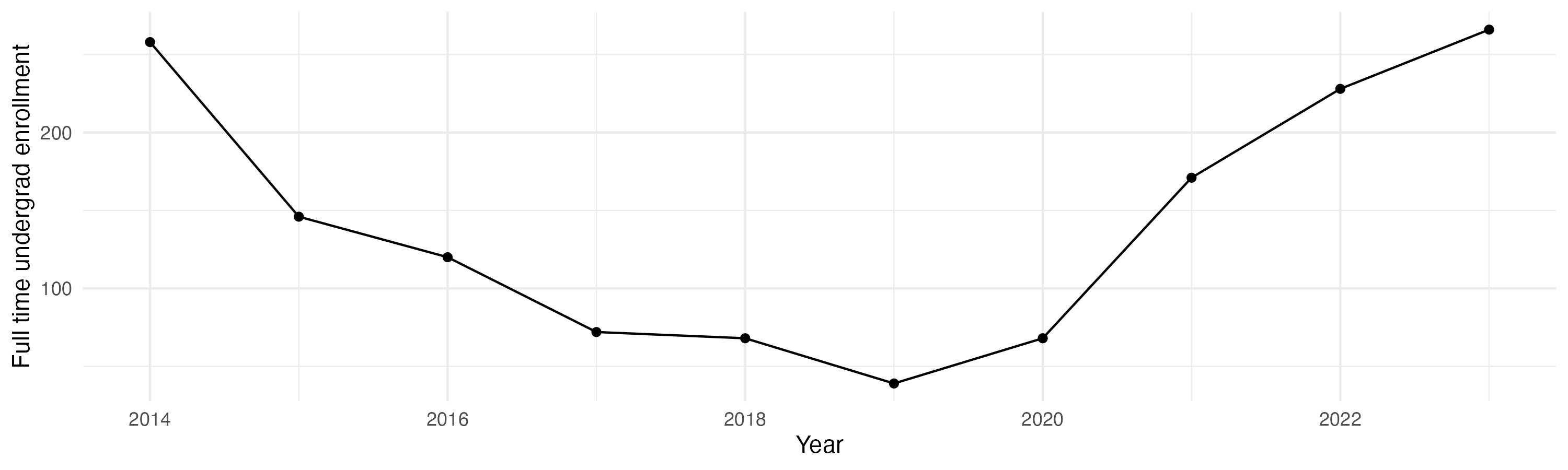 Line plot showing the the full time undergraduate enrollment over time
