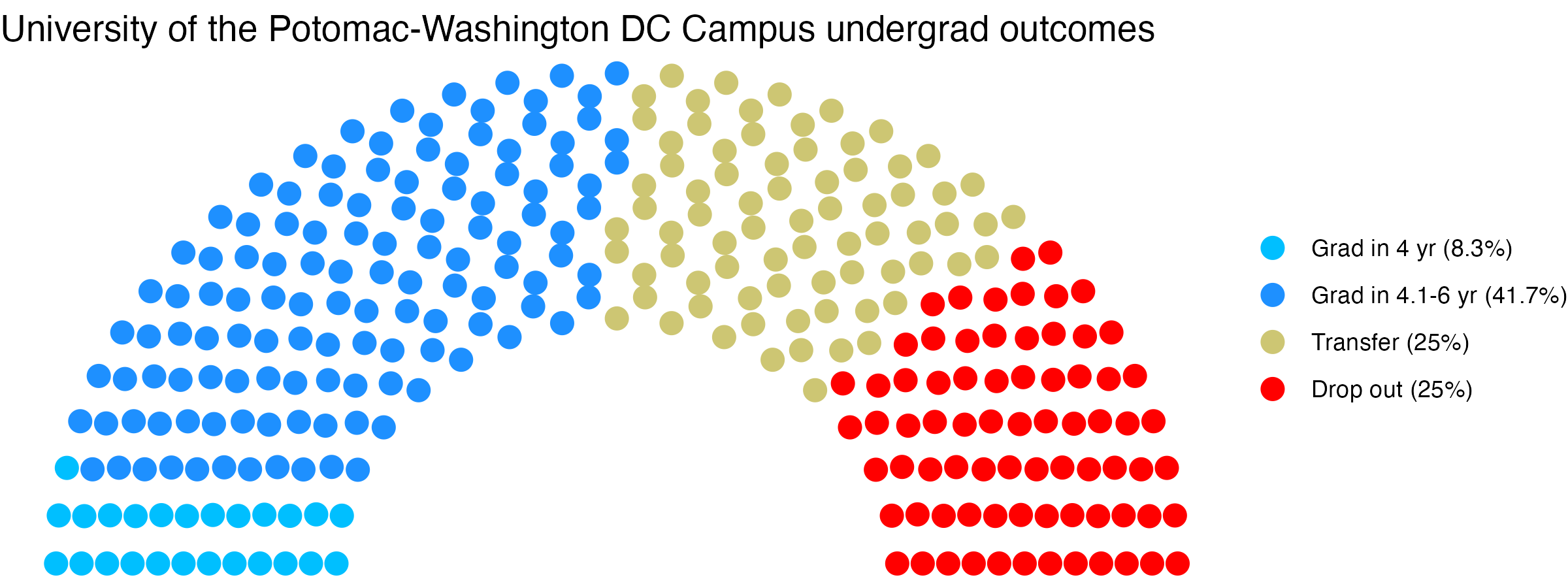Parliament plot showing the outcomes for full time undergraduates