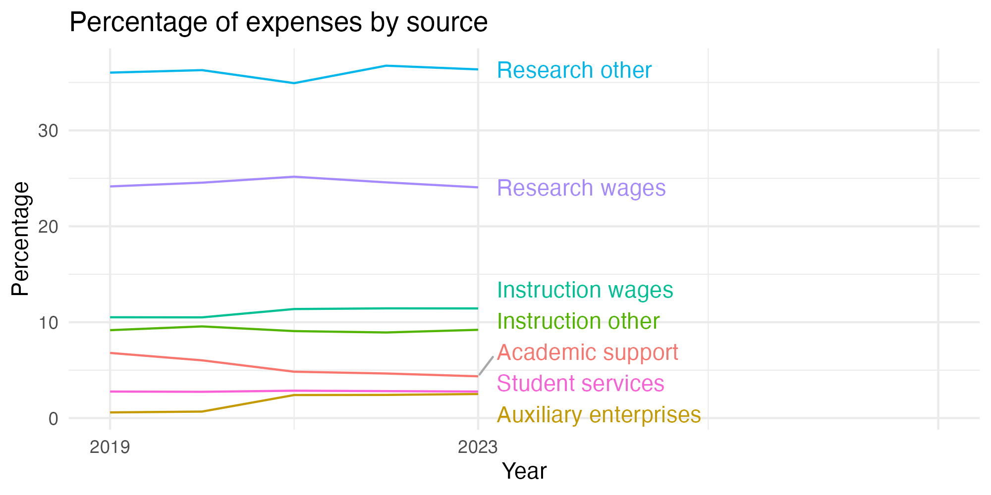 Line plot showing expenses by category over time.