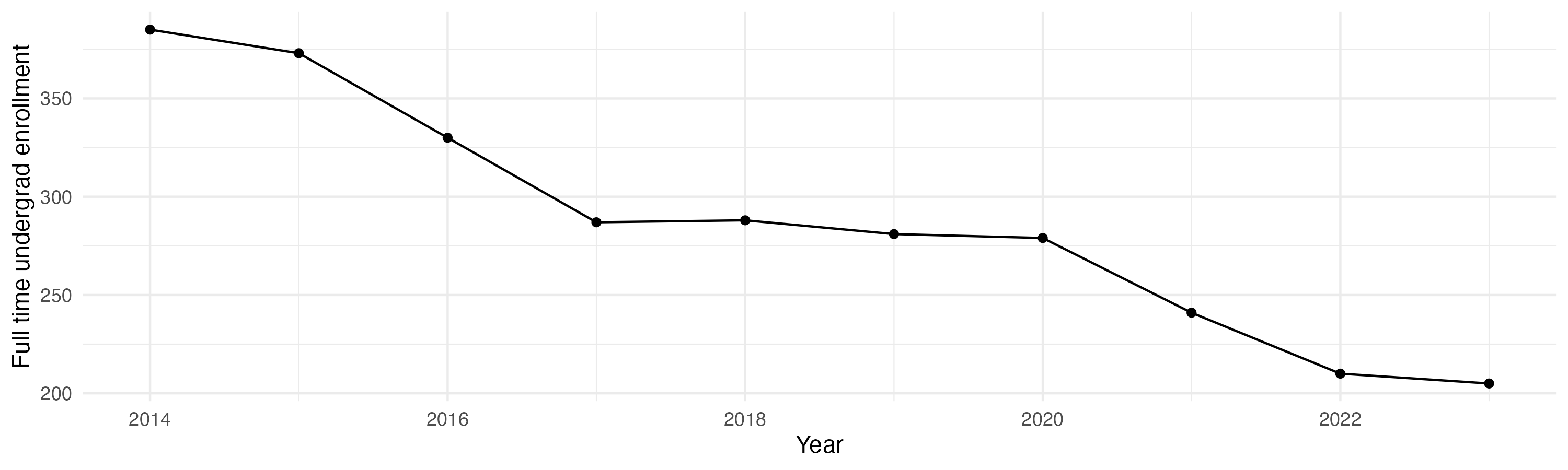 Line plot showing the the full time undergraduate enrollment over time