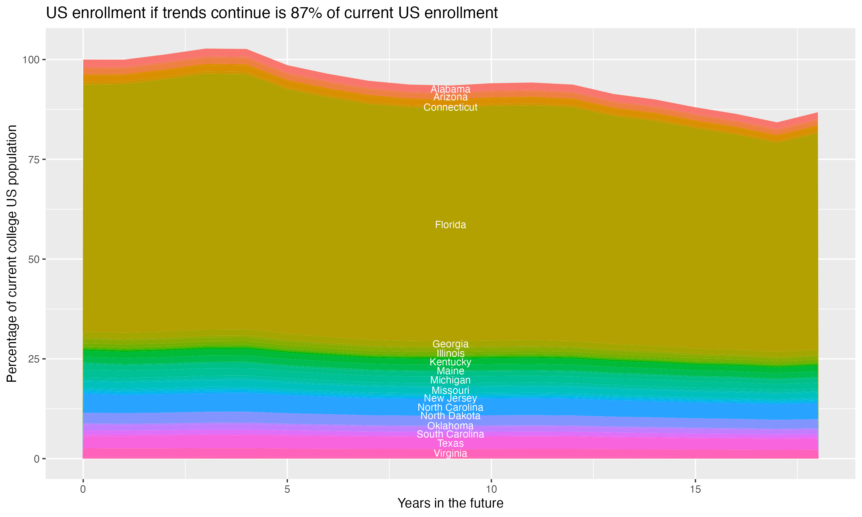 Stacked area plot showing trends if enrollment of 18 year olds per state stay constant; it will be 87percent of the current population.
