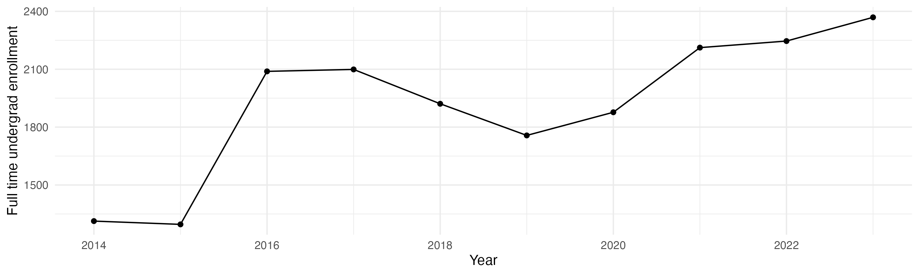 Line plot showing the the full time undergraduate enrollment over time