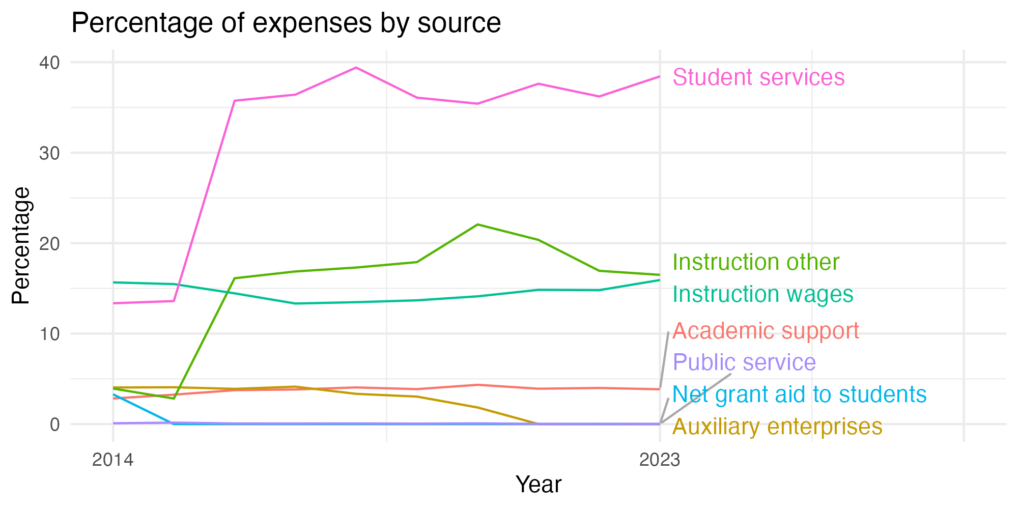 Line plot showing expenses by category over time.