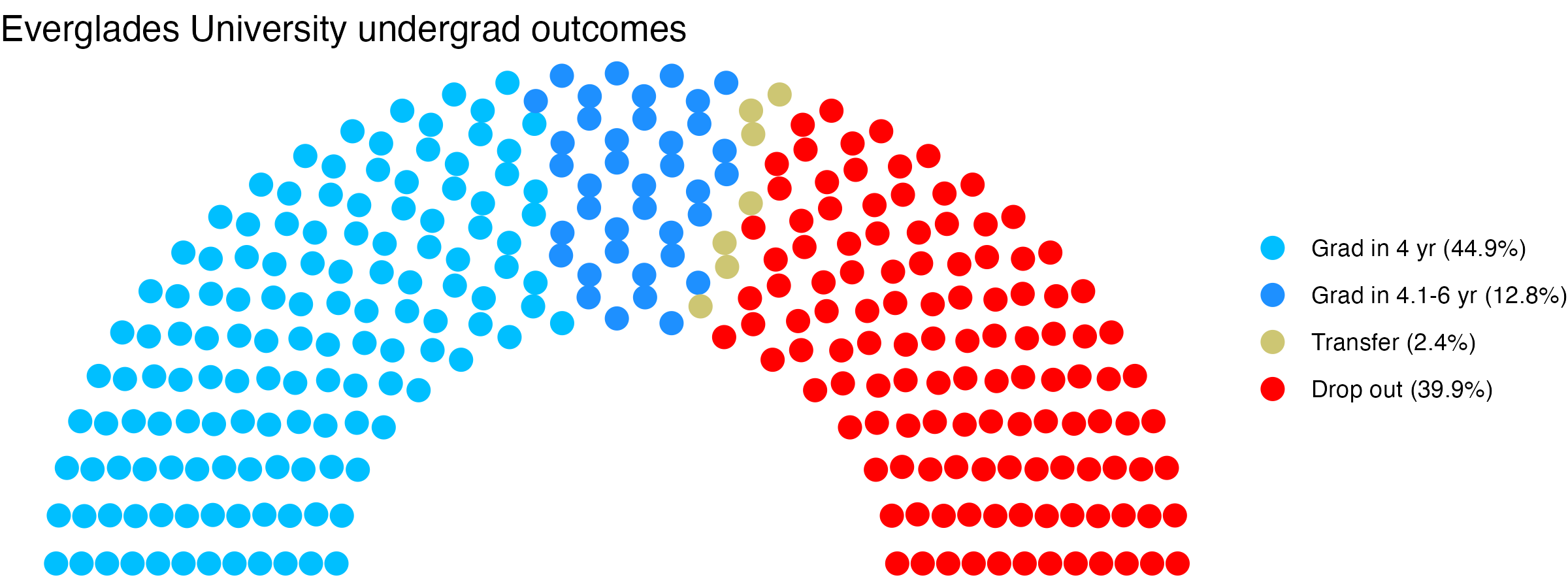 Parliament plot showing the outcomes for full time undergraduates