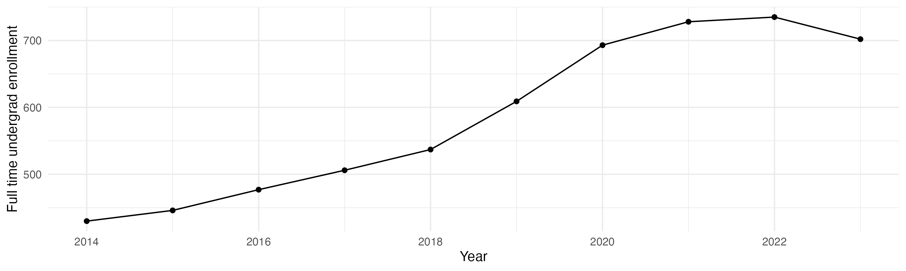 Line plot showing the the full time undergraduate enrollment over time