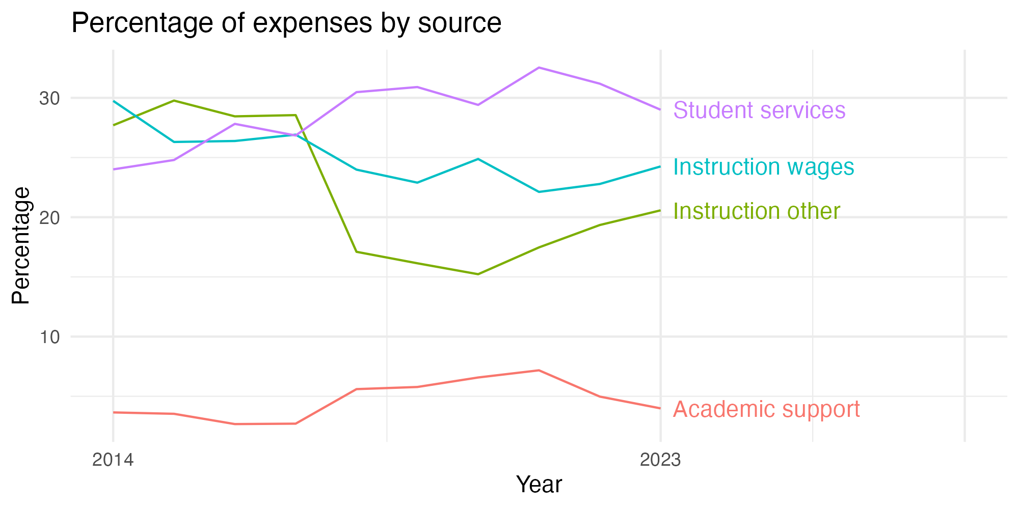 Line plot showing expenses by category over time.