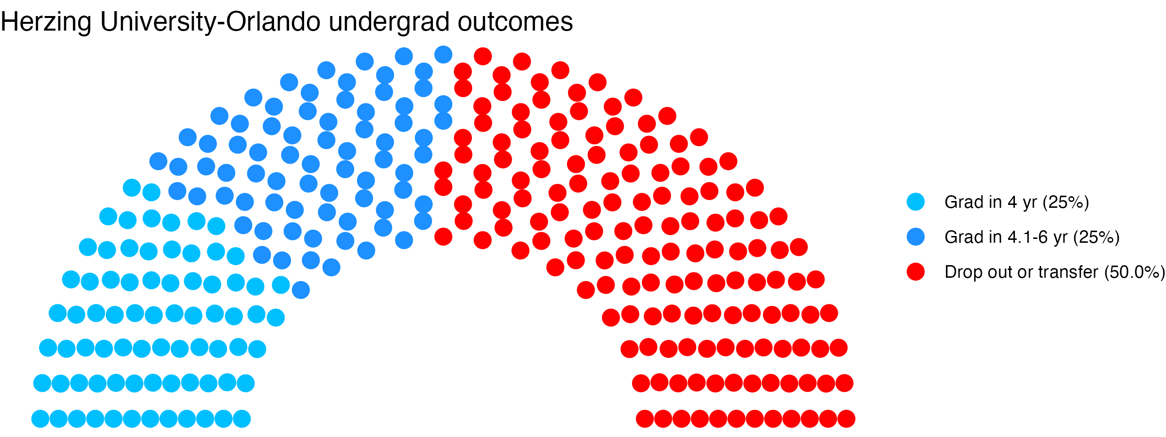 Parliament plot showing the outcomes for full time undergraduates
