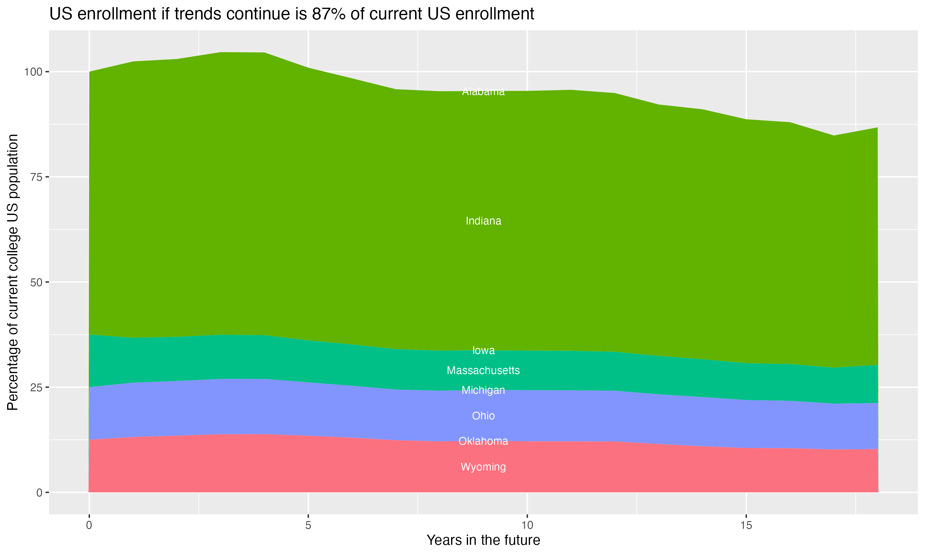 Stacked area plot showing trends if enrollment of 18 year olds per state stay constant; it will be 87percent of the current population.