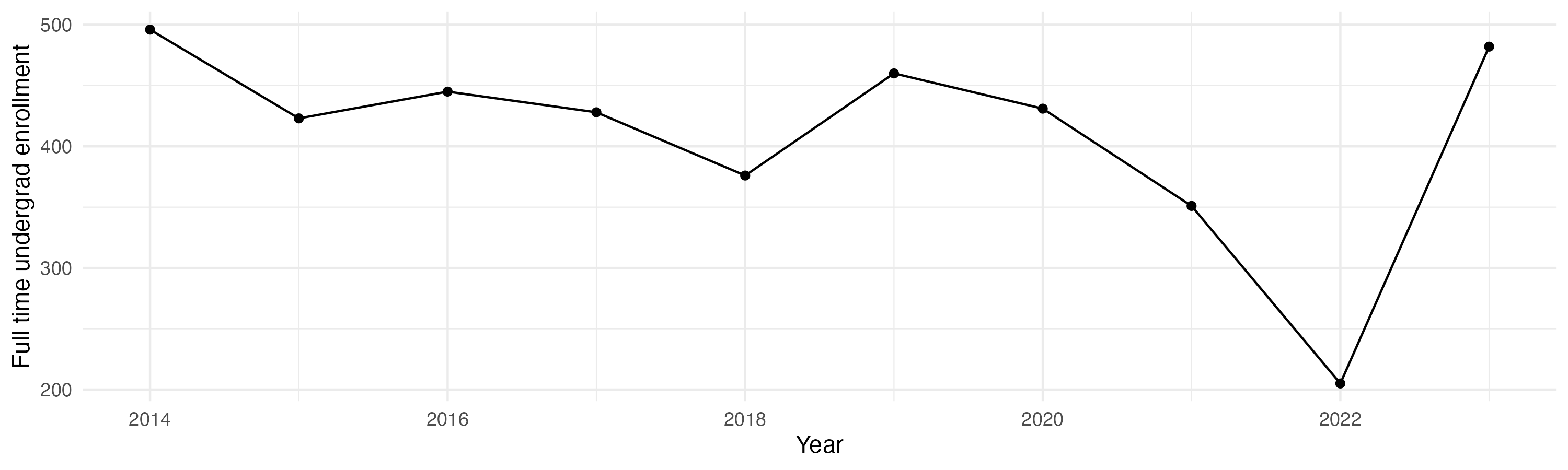 Line plot showing the the full time undergraduate enrollment over time